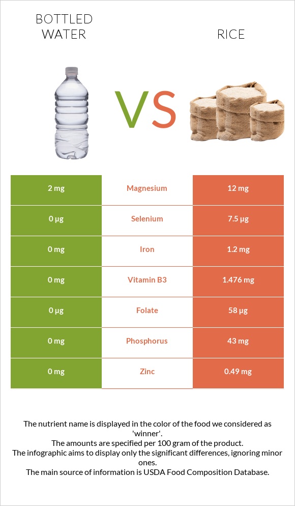 Bottled water vs Rice infographic