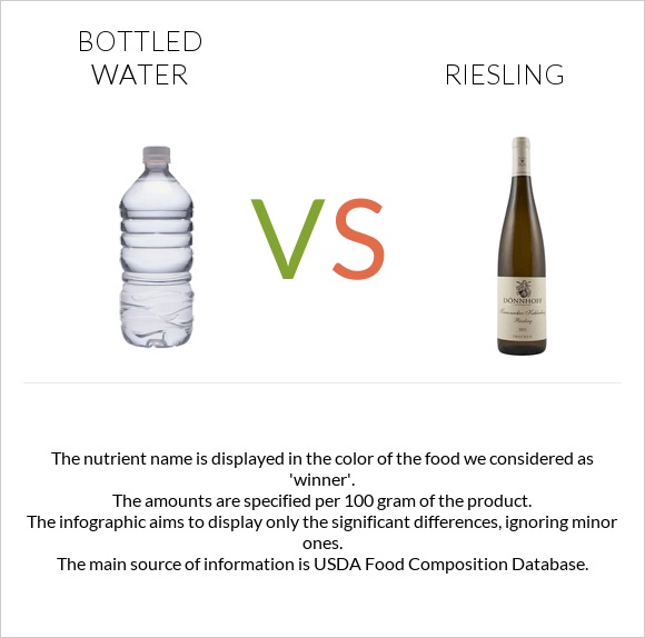 Շշալցրած ջուր vs Riesling infographic