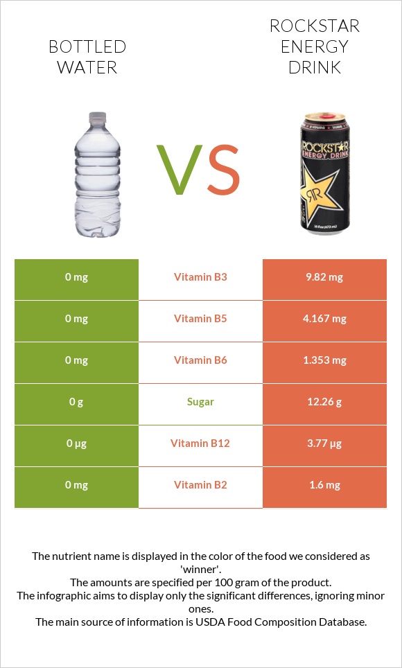 Bottled water vs Rockstar energy drink infographic