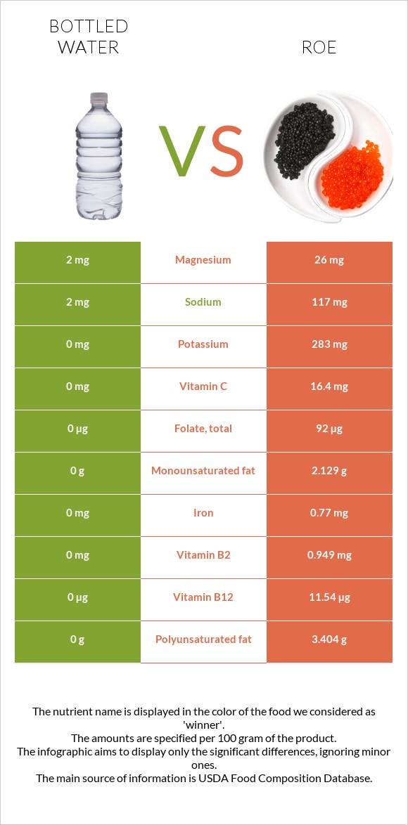 Bottled water vs Roe infographic