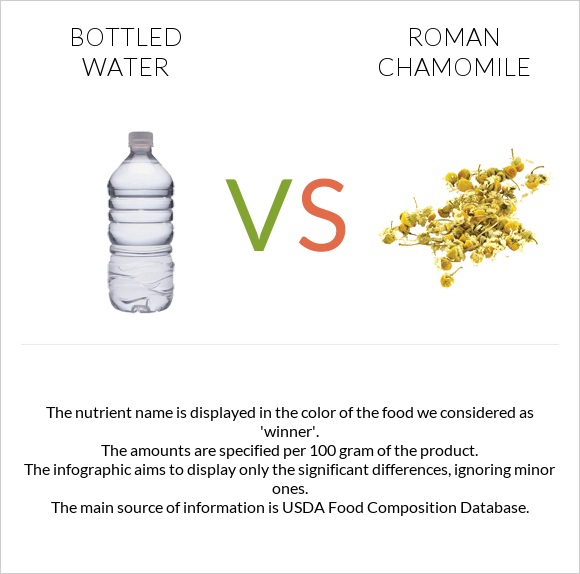 Bottled water vs Roman chamomile infographic