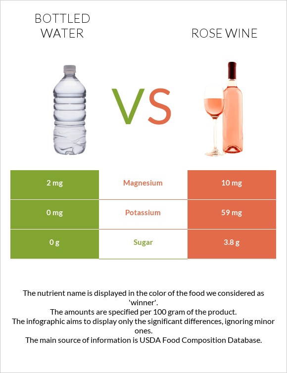 Շշալցրած ջուր vs Rose wine infographic
