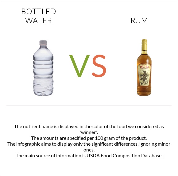 Bottled water vs Rum infographic