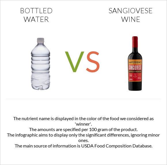 Շշալցրած ջուր vs Sangiovese wine infographic