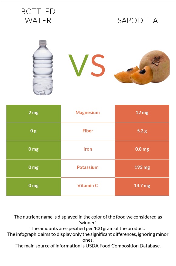 Bottled water vs Sapodilla infographic