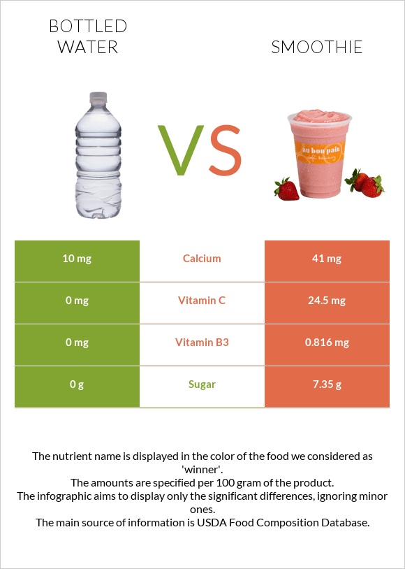 Bottled water vs Smoothie infographic