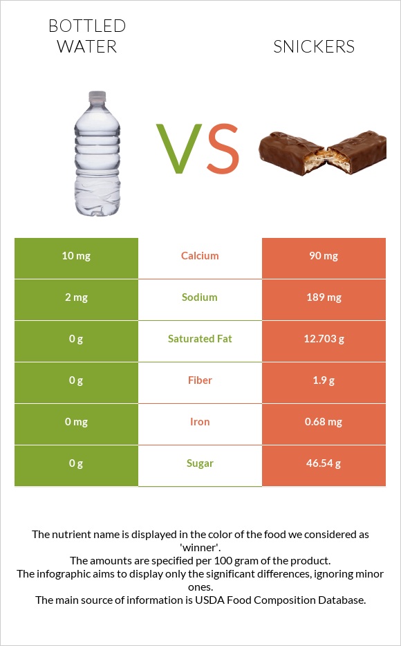 Bottled water vs Snickers infographic
