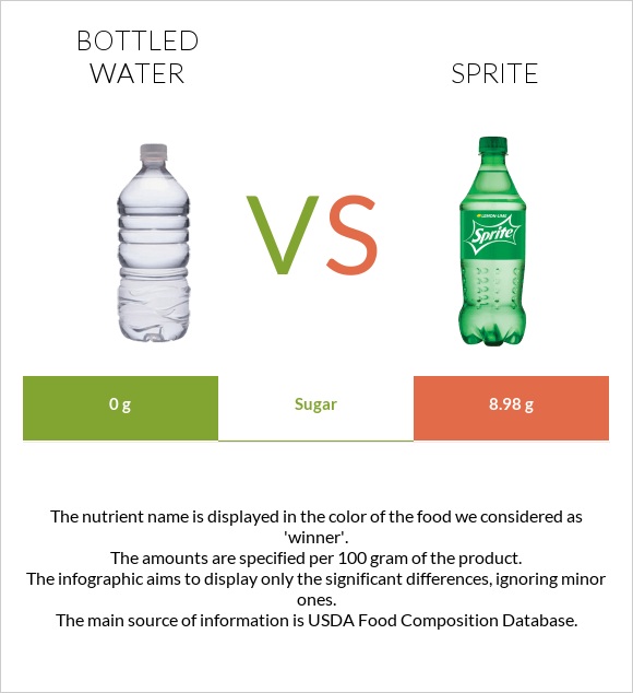Շշալցրած ջուր vs Sprite infographic