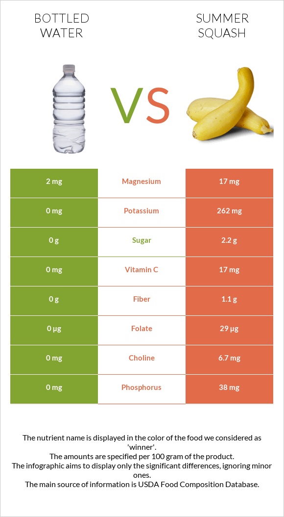 Bottled water vs Summer squash infographic