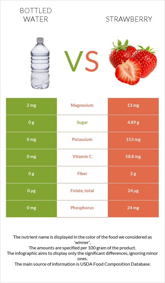 Bottled water vs Strawberry infographic