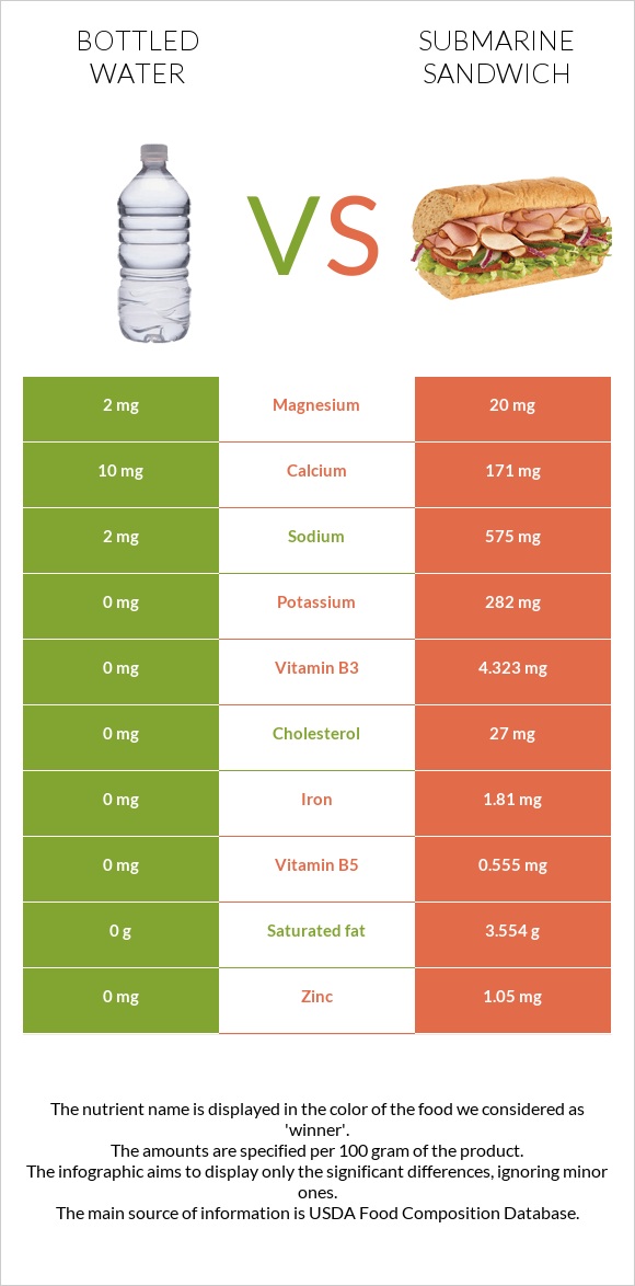 Bottled water vs Submarine sandwich infographic