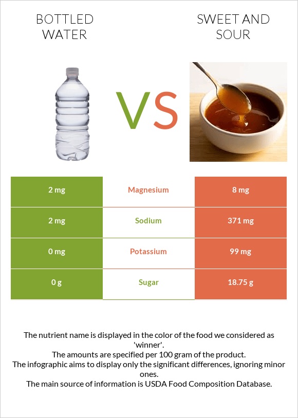 Շշալցրած ջուր vs Քաղցր եւ թթու սոուս infographic