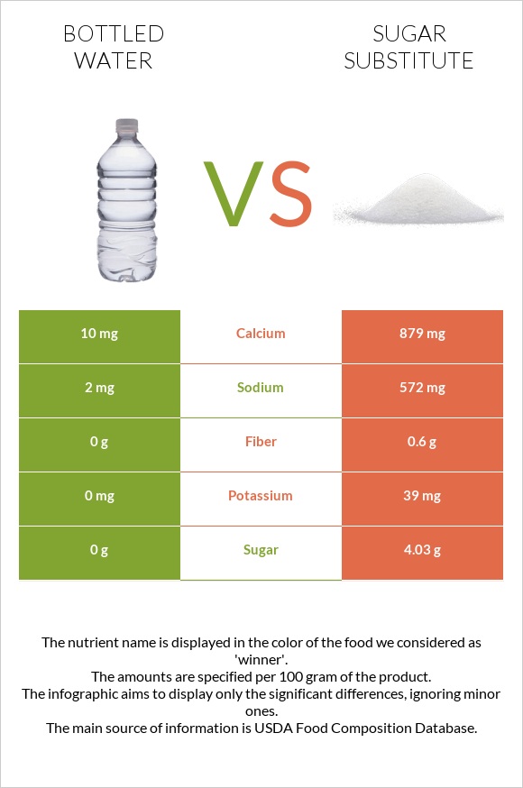 Bottled water vs Sugar substitute infographic