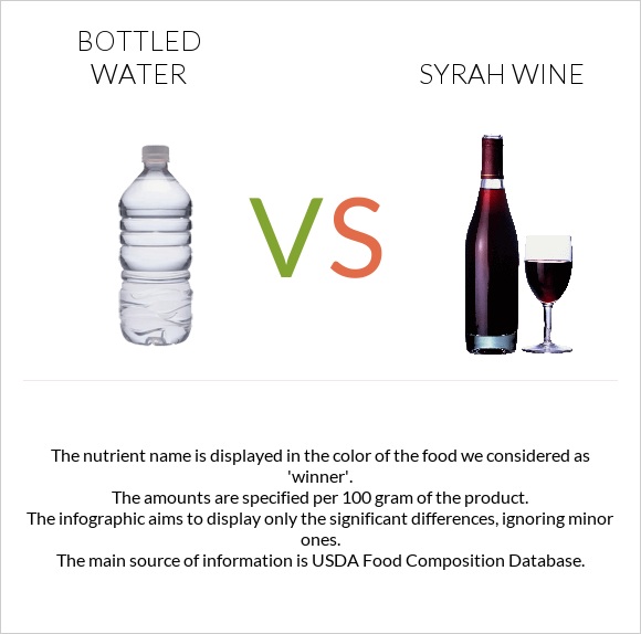 Շշալցրած ջուր vs Syrah wine infographic