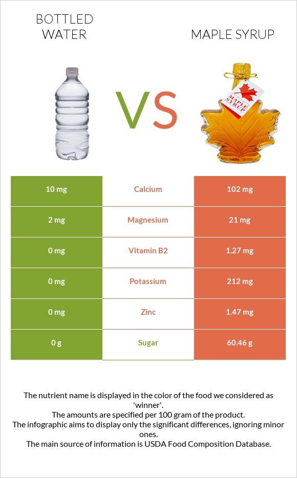 Bottled water vs Maple syrup infographic