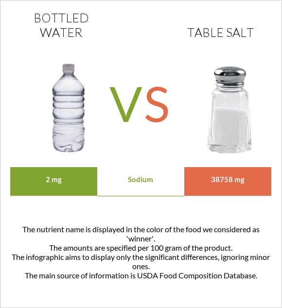 Bottled water vs Table salt infographic