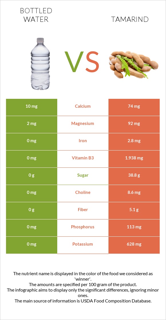Bottled water vs Tamarind infographic