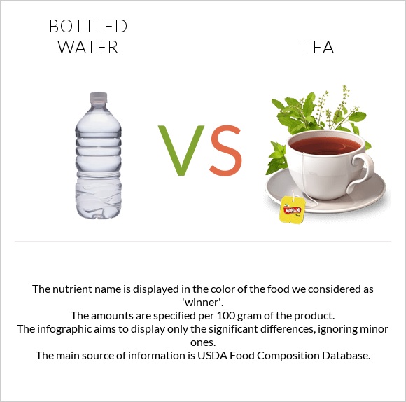 Շշալցրած ջուր vs Թեյ infographic