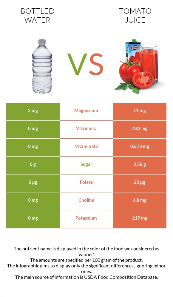 Bottled water vs Tomato juice infographic
