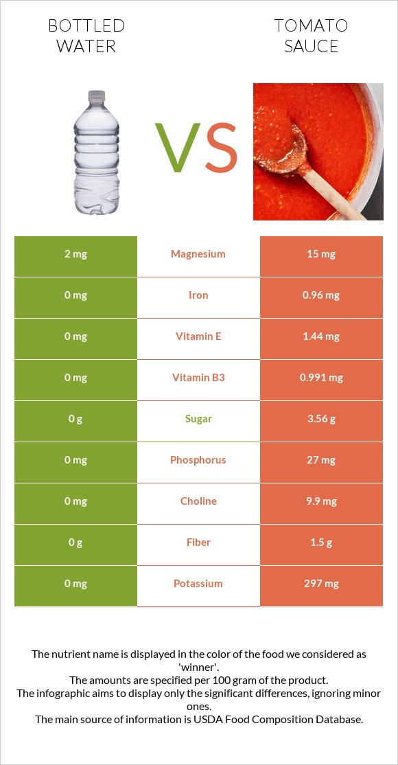 Bottled water vs Tomato sauce infographic