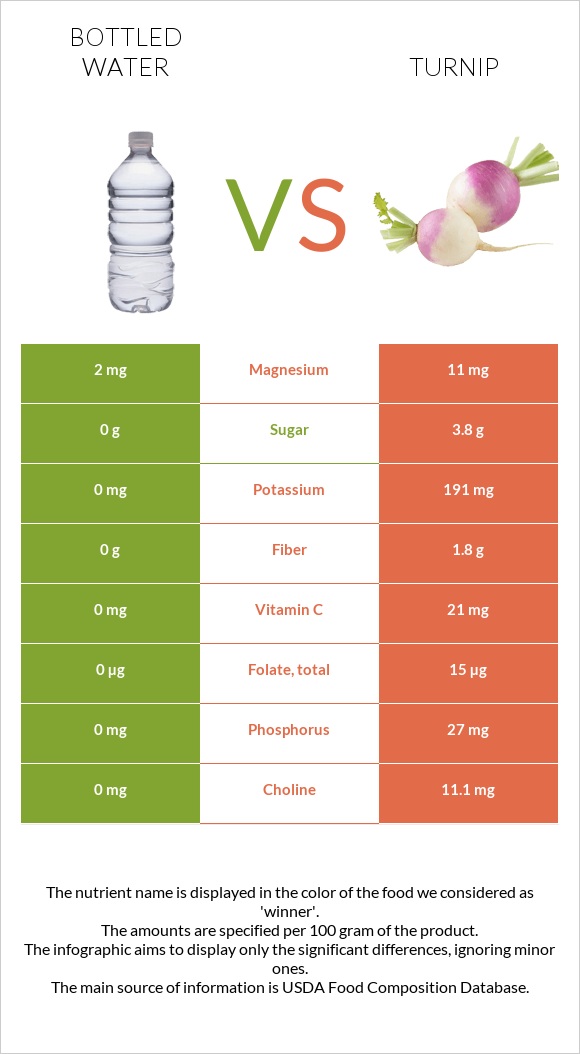 Bottled water vs Turnip infographic