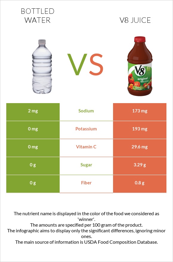 Շշալցրած ջուր vs V8 juice infographic