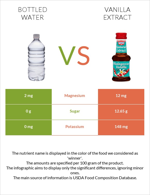 Bottled water vs Vanilla extract infographic