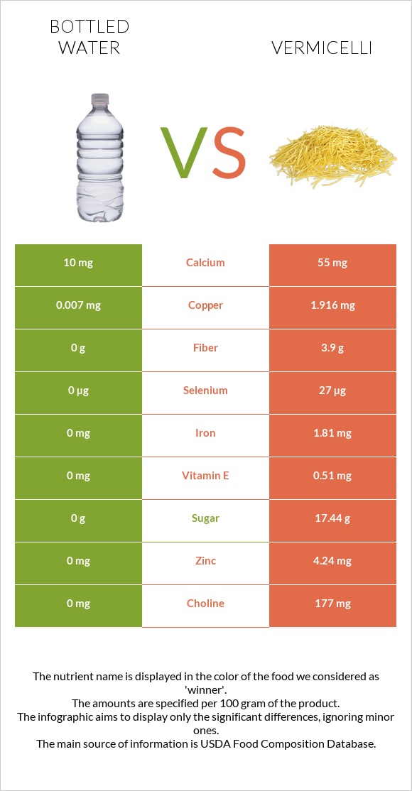 Շշալցրած ջուր vs Վերմիշել infographic