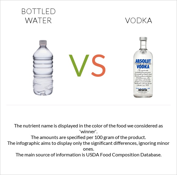 Bottled water vs Vodka infographic