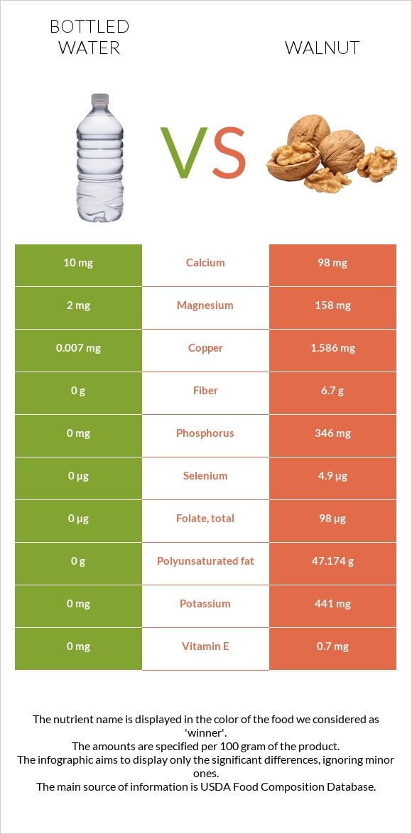 Շշալցրած ջուր vs Ընկույզ infographic