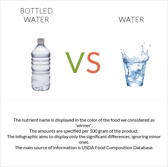 Շշալցրած ջուր vs Ջուր infographic