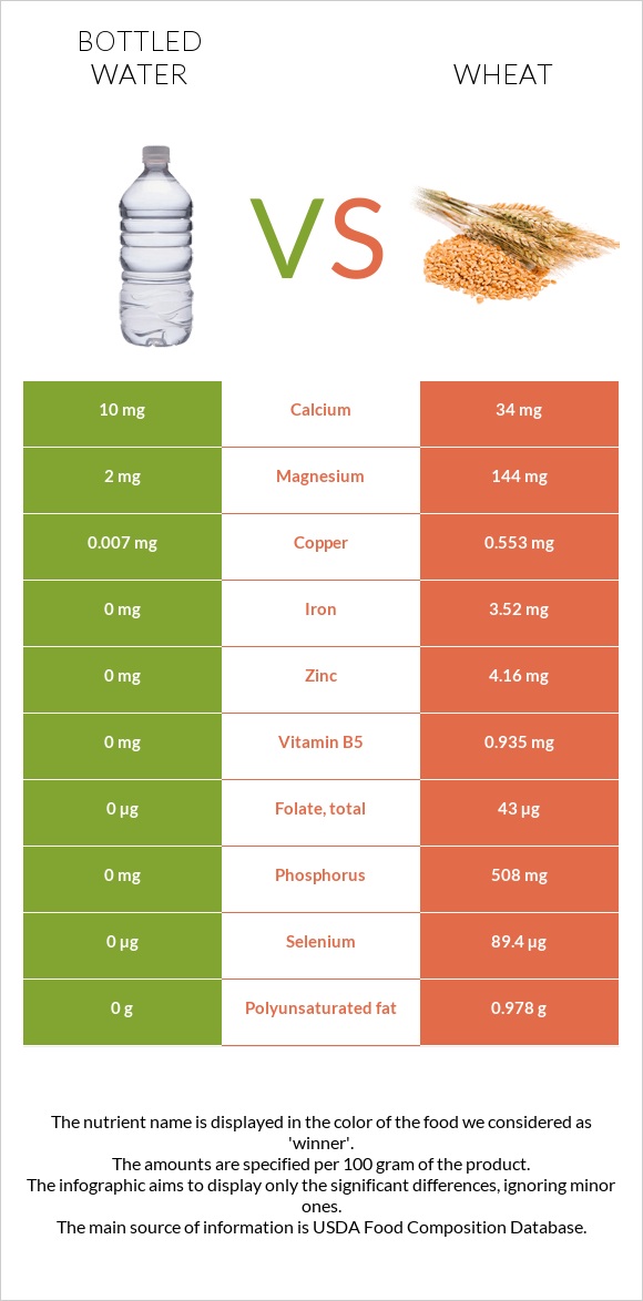 Bottled water vs Wheat infographic