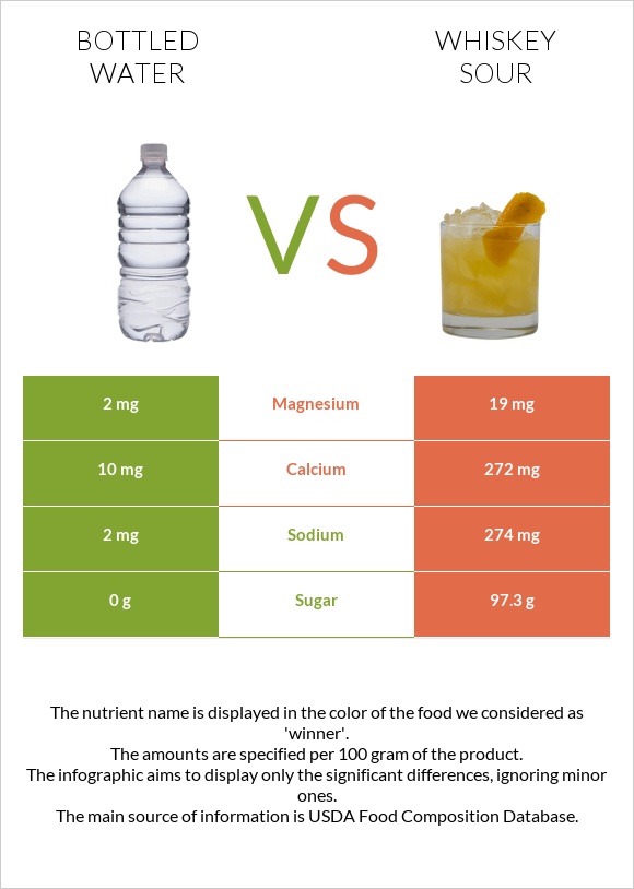 Շշալցրած ջուր vs Whiskey sour infographic