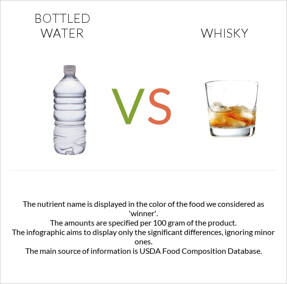 Bottled water vs Whisky infographic