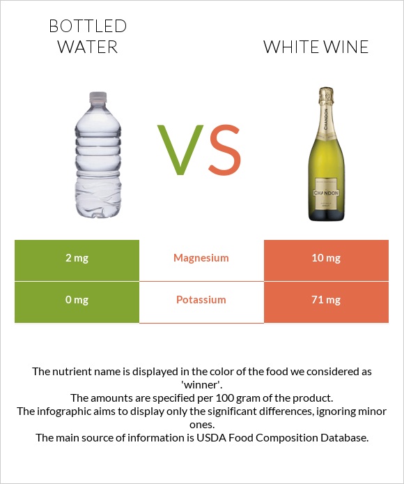 Շշալցրած ջուր vs Սպիտակ գինի infographic