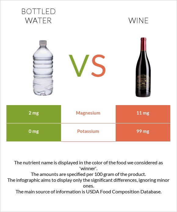 Շշալցրած ջուր vs Գինի infographic