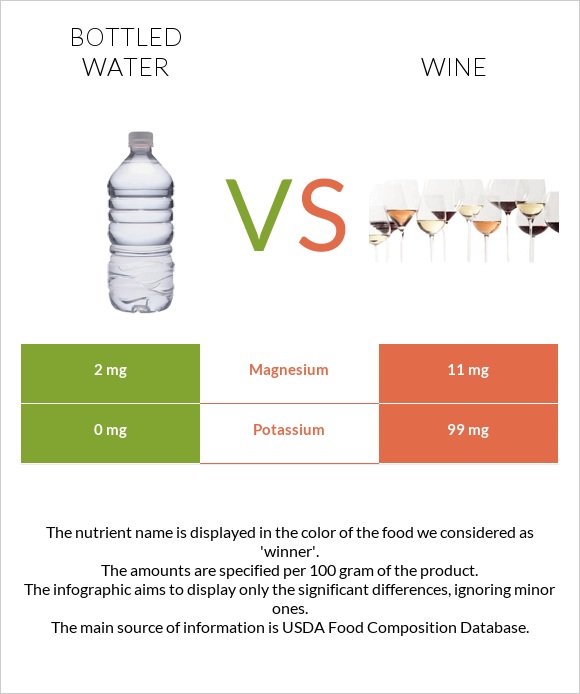 Bottled water vs Wine infographic