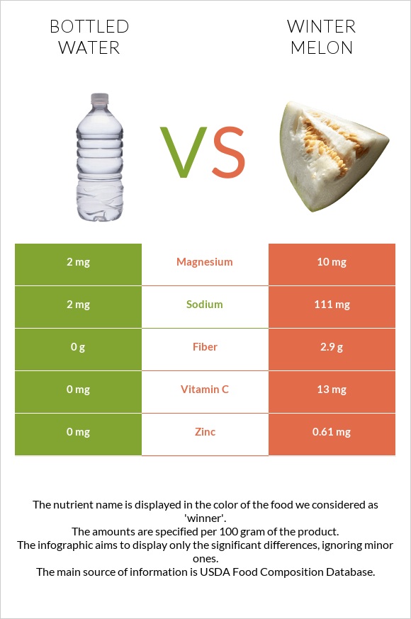 Bottled water vs Winter melon infographic