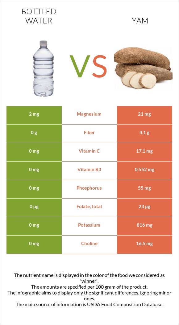 Bottled water vs Yam infographic