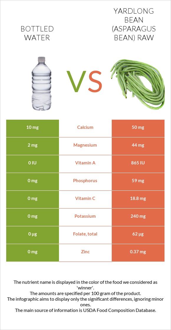 Bottled water vs Yardlong bean (Asparagus bean) raw infographic