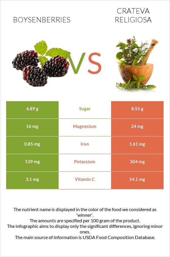 Boysenberries vs Crateva religiosa infographic