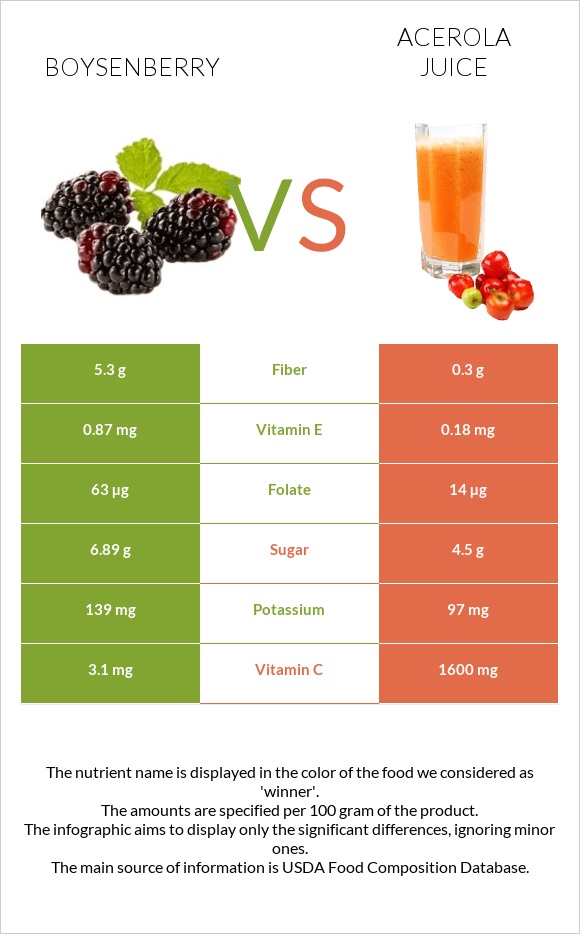 Բոյզենբերրի vs Ացերոլա հյութ infographic