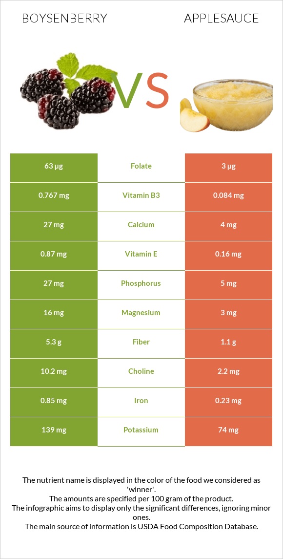 Boysenberry vs Applesauce infographic