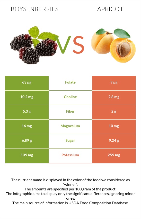 Boysenberry vs Apricot infographic