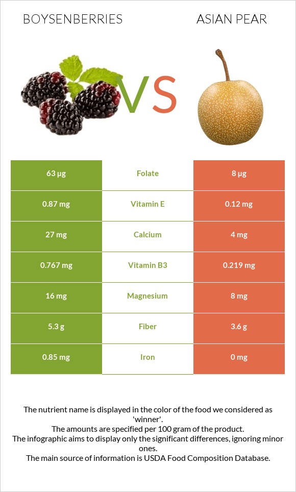 Boysenberries vs Asian pear infographic