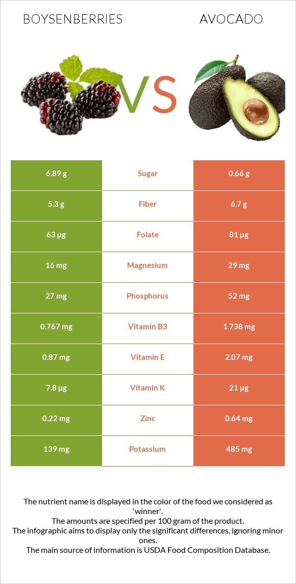 Boysenberries vs Avocado infographic