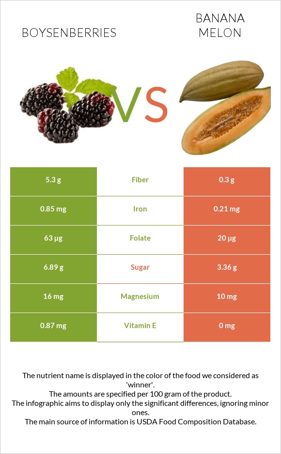 Boysenberries vs Banana melon infographic