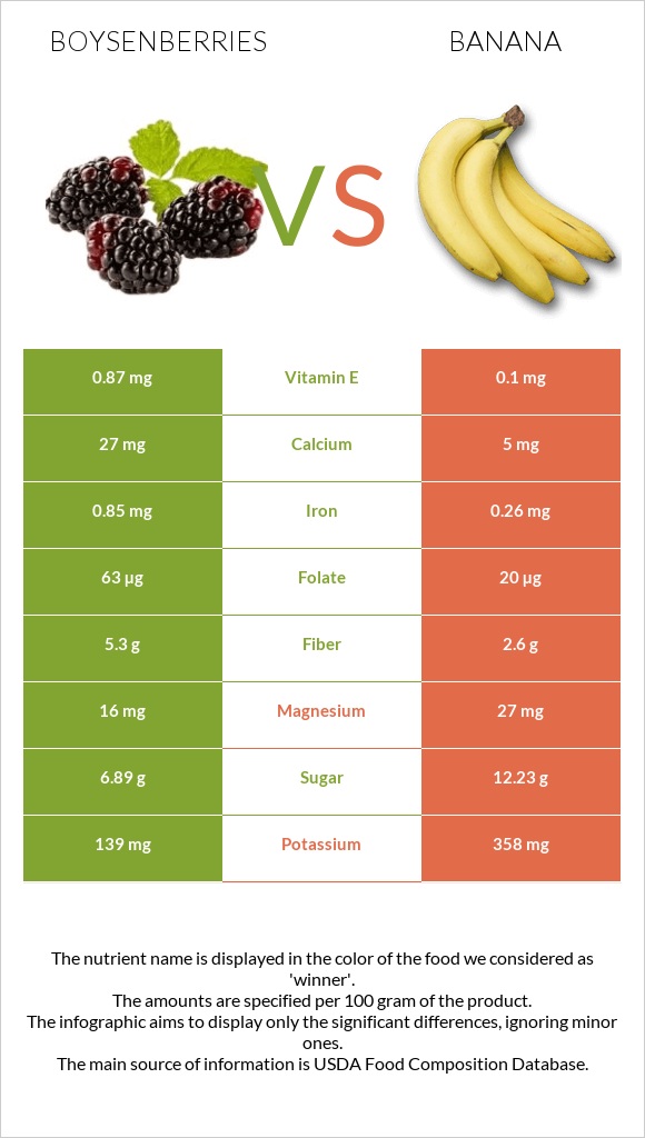 Boysenberries vs Banana infographic