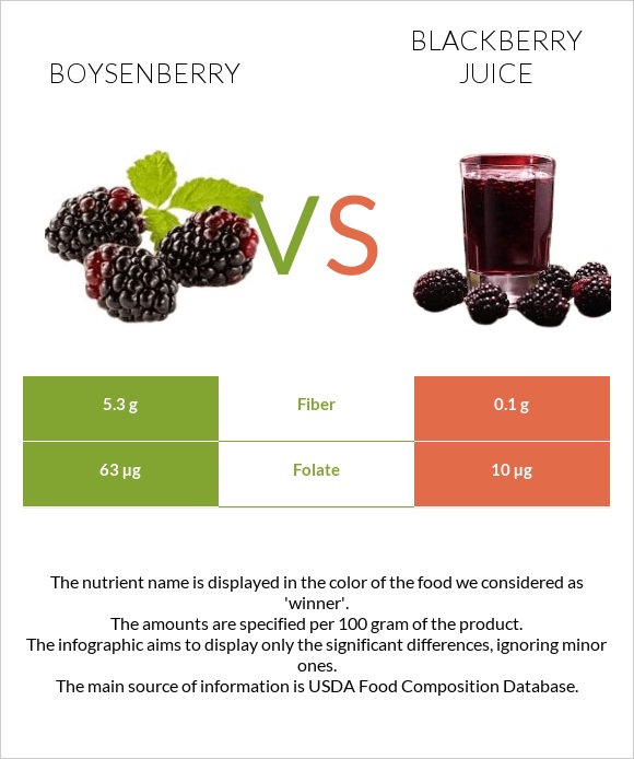 Բոյզենբերրի vs Մոշի հյութ infographic