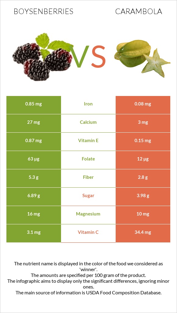 Բոյզենբերրի vs Carambola infographic